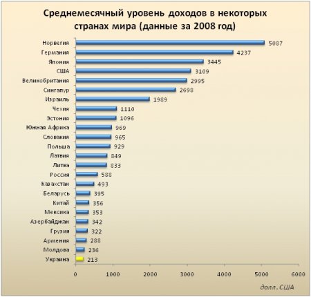 Результаты "покращення": Рабочие в Украине зарабатывают меньше китайцев и белорусов!!!